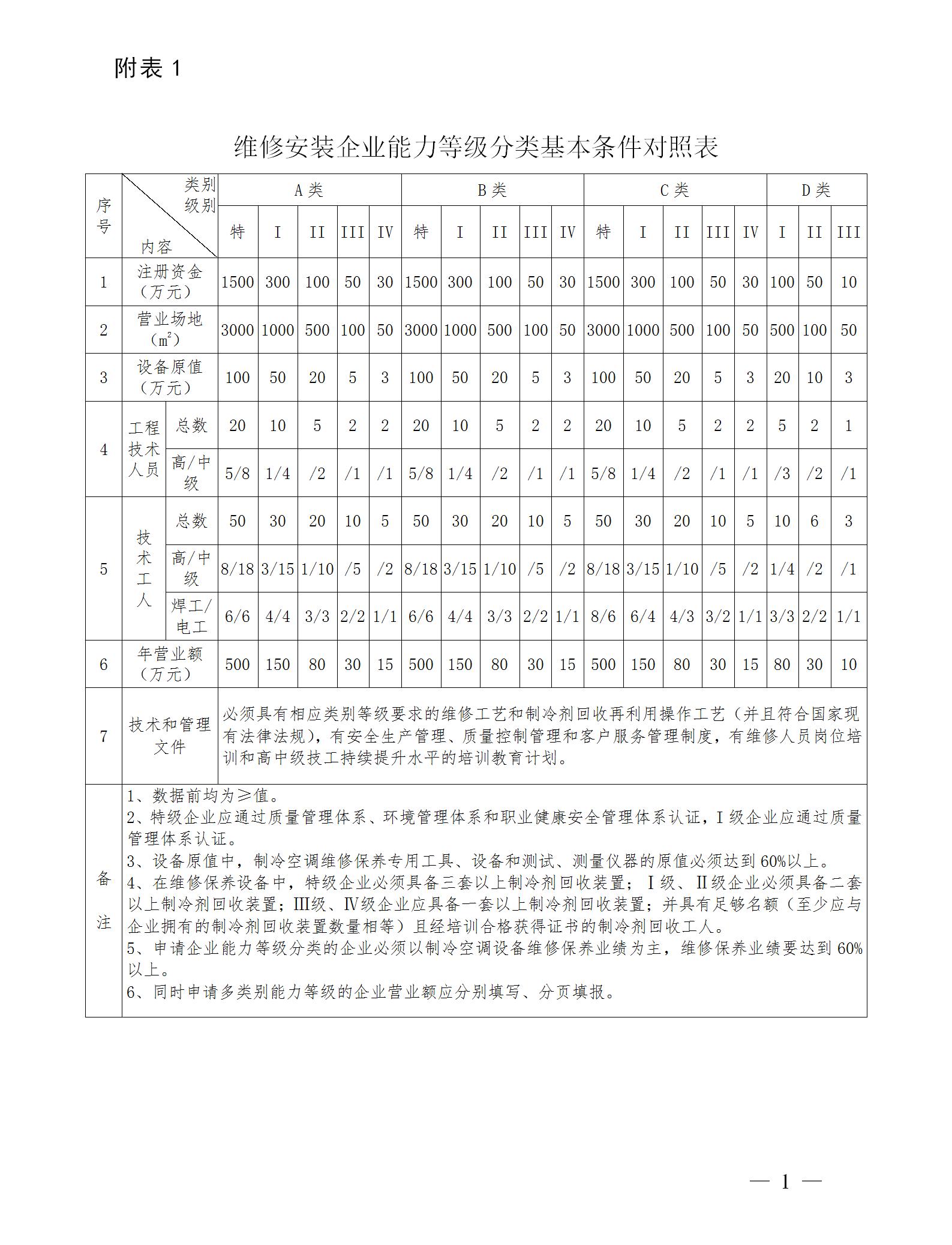 空(kōng)調維修安裝企業能(néng)力等級分類基本條件對(duì)照表.jpg